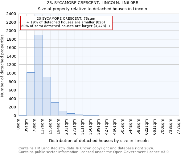 23, SYCAMORE CRESCENT, LINCOLN, LN6 0RR: Size of property relative to detached houses in Lincoln