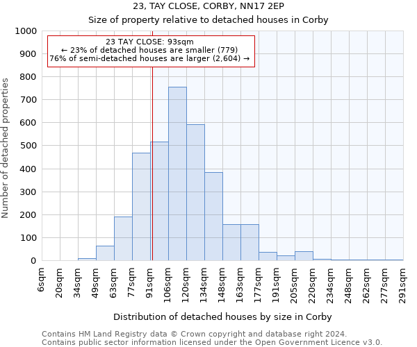 23, TAY CLOSE, CORBY, NN17 2EP: Size of property relative to detached houses in Corby