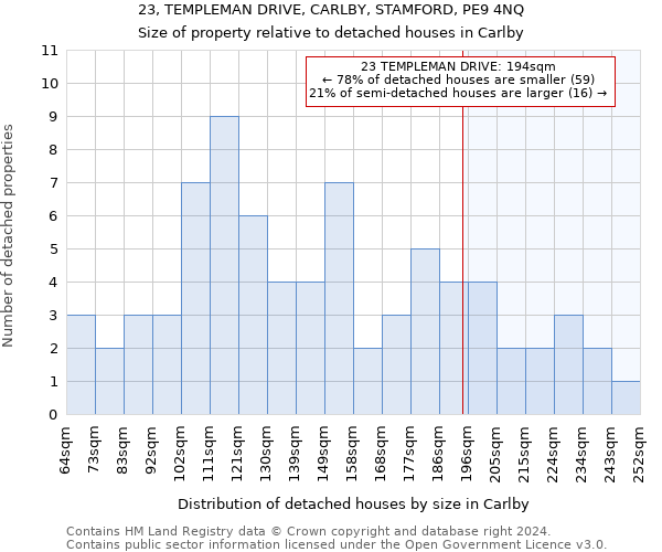 23, TEMPLEMAN DRIVE, CARLBY, STAMFORD, PE9 4NQ: Size of property relative to detached houses in Carlby