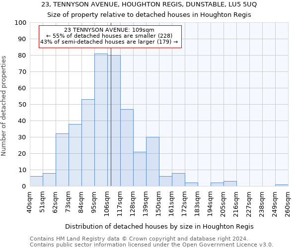 23, TENNYSON AVENUE, HOUGHTON REGIS, DUNSTABLE, LU5 5UQ: Size of property relative to detached houses in Houghton Regis