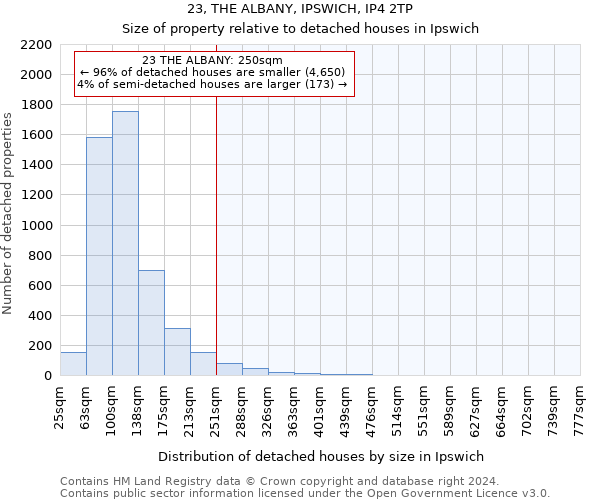 23, THE ALBANY, IPSWICH, IP4 2TP: Size of property relative to detached houses in Ipswich