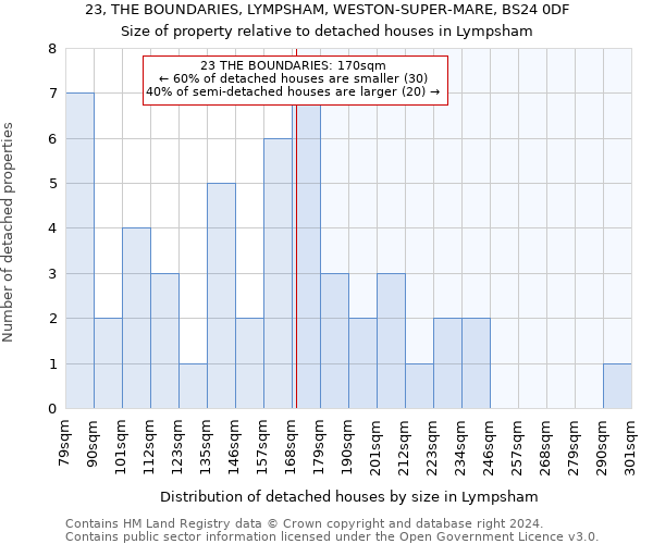 23, THE BOUNDARIES, LYMPSHAM, WESTON-SUPER-MARE, BS24 0DF: Size of property relative to detached houses in Lympsham