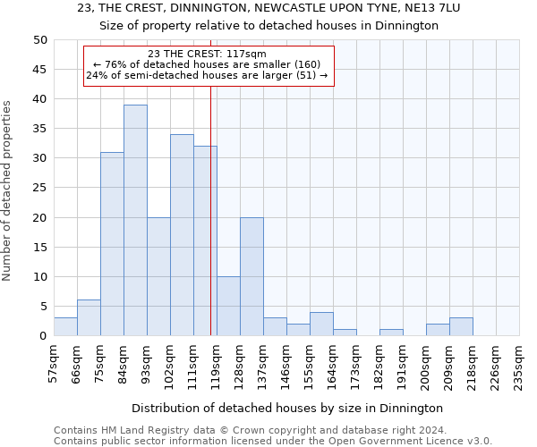 23, THE CREST, DINNINGTON, NEWCASTLE UPON TYNE, NE13 7LU: Size of property relative to detached houses in Dinnington