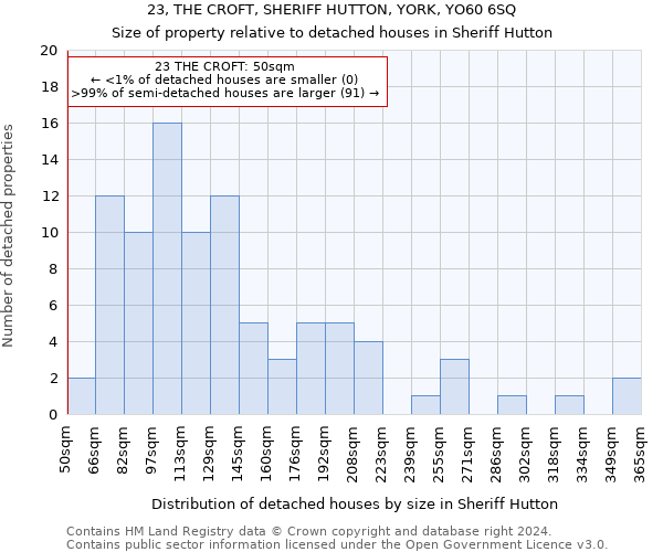 23, THE CROFT, SHERIFF HUTTON, YORK, YO60 6SQ: Size of property relative to detached houses in Sheriff Hutton