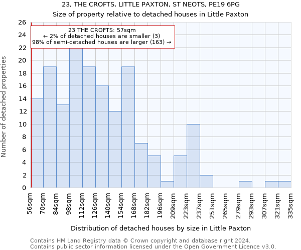 23, THE CROFTS, LITTLE PAXTON, ST NEOTS, PE19 6PG: Size of property relative to detached houses in Little Paxton