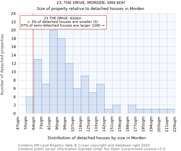 23, THE DRIVE, MORDEN, SM4 6DH: Size of property relative to detached houses in Morden