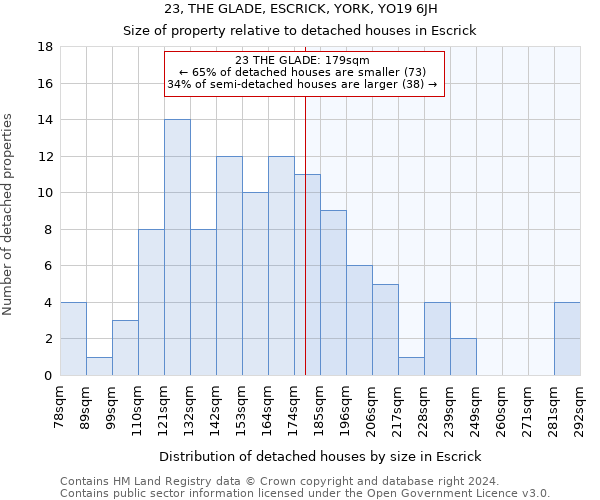 23, THE GLADE, ESCRICK, YORK, YO19 6JH: Size of property relative to detached houses in Escrick