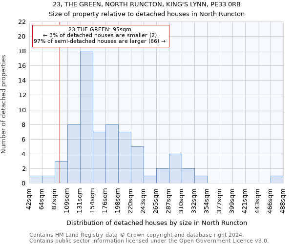 23, THE GREEN, NORTH RUNCTON, KING'S LYNN, PE33 0RB: Size of property relative to detached houses in North Runcton