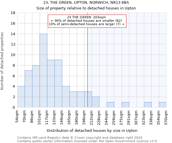 23, THE GREEN, UPTON, NORWICH, NR13 6BA: Size of property relative to detached houses in Upton