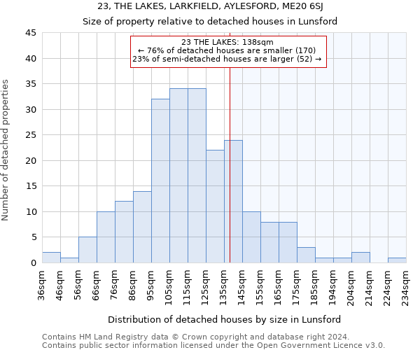 23, THE LAKES, LARKFIELD, AYLESFORD, ME20 6SJ: Size of property relative to detached houses in Lunsford