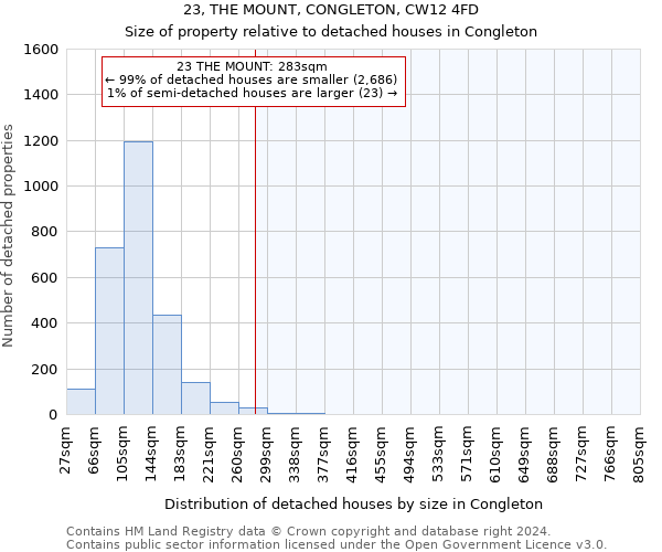 23, THE MOUNT, CONGLETON, CW12 4FD: Size of property relative to detached houses in Congleton