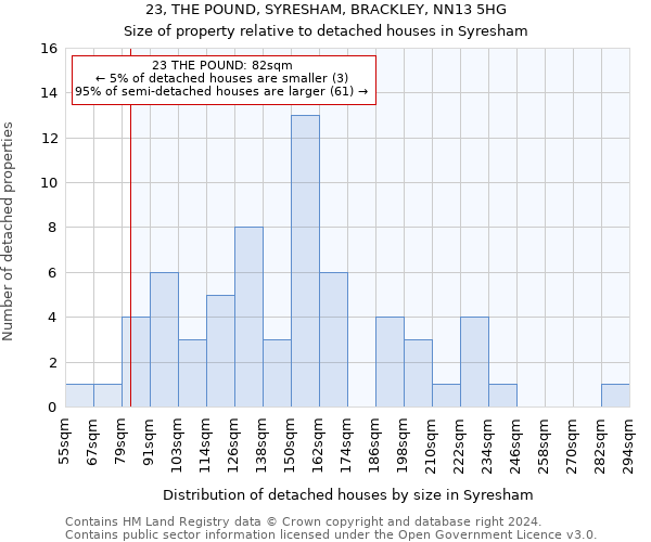 23, THE POUND, SYRESHAM, BRACKLEY, NN13 5HG: Size of property relative to detached houses in Syresham