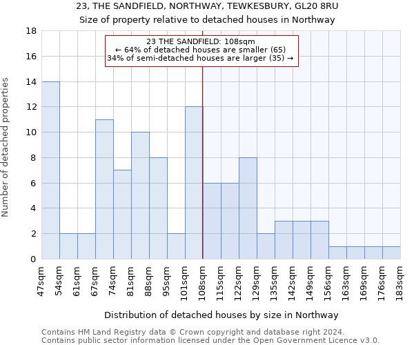 23, THE SANDFIELD, NORTHWAY, TEWKESBURY, GL20 8RU: Size of property relative to detached houses in Northway