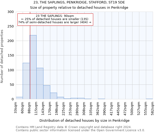 23, THE SAPLINGS, PENKRIDGE, STAFFORD, ST19 5DE: Size of property relative to detached houses in Penkridge