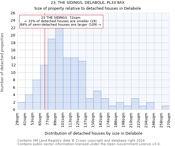 23, THE SIDINGS, DELABOLE, PL33 9AX: Size of property relative to detached houses in Delabole