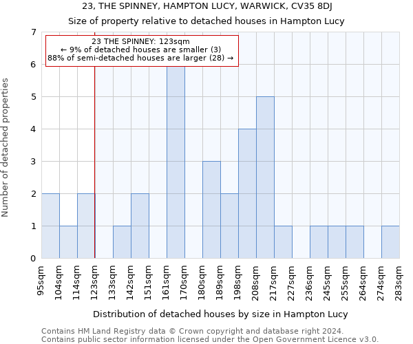 23, THE SPINNEY, HAMPTON LUCY, WARWICK, CV35 8DJ: Size of property relative to detached houses in Hampton Lucy