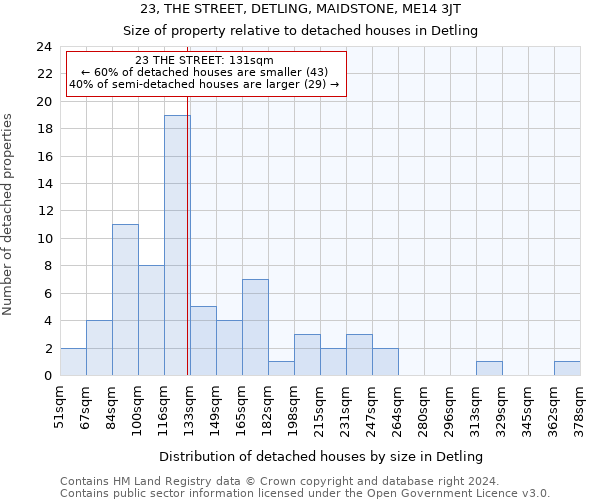 23, THE STREET, DETLING, MAIDSTONE, ME14 3JT: Size of property relative to detached houses in Detling