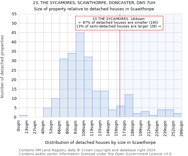 23, THE SYCAMORES, SCAWTHORPE, DONCASTER, DN5 7UH: Size of property relative to detached houses in Scawthorpe