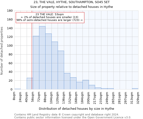 23, THE VALE, HYTHE, SOUTHAMPTON, SO45 5ET: Size of property relative to detached houses in Hythe