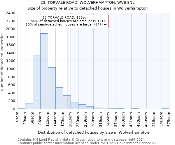 23, TORVALE ROAD, WOLVERHAMPTON, WV6 8NL: Size of property relative to detached houses in Wolverhampton