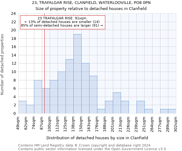 23, TRAFALGAR RISE, CLANFIELD, WATERLOOVILLE, PO8 0PN: Size of property relative to detached houses in Clanfield