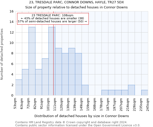 23, TRESDALE PARC, CONNOR DOWNS, HAYLE, TR27 5DX: Size of property relative to detached houses in Connor Downs