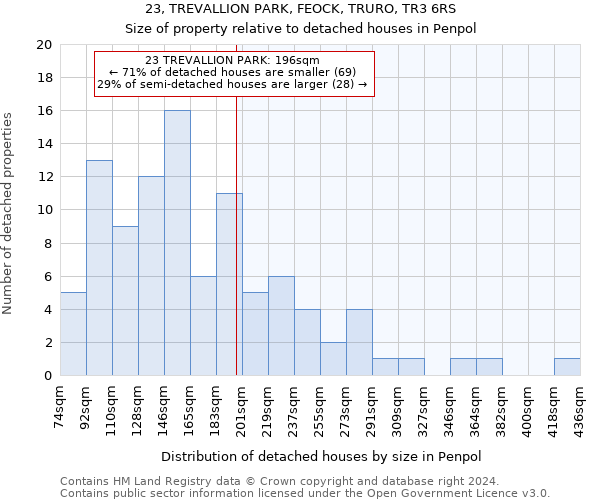 23, TREVALLION PARK, FEOCK, TRURO, TR3 6RS: Size of property relative to detached houses in Penpol