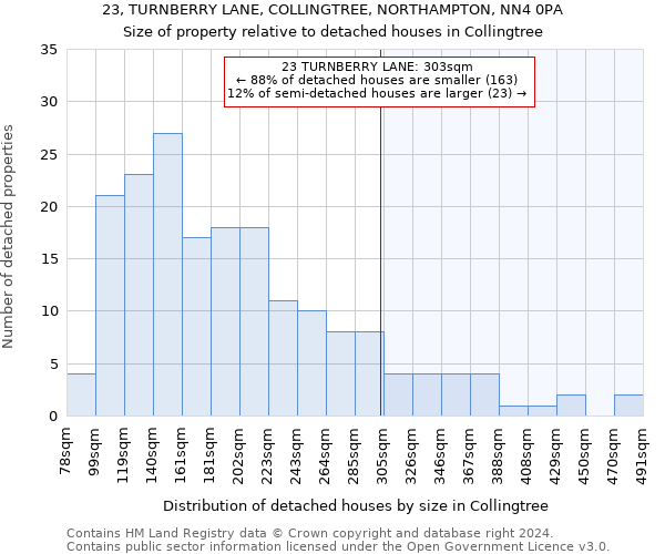 23, TURNBERRY LANE, COLLINGTREE, NORTHAMPTON, NN4 0PA: Size of property relative to detached houses in Collingtree