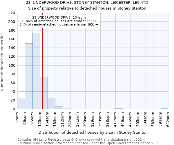 23, UNDERWOOD DRIVE, STONEY STANTON, LEICESTER, LE9 4TD: Size of property relative to detached houses in Stoney Stanton