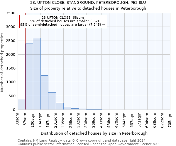 23, UPTON CLOSE, STANGROUND, PETERBOROUGH, PE2 8LU: Size of property relative to detached houses in Peterborough