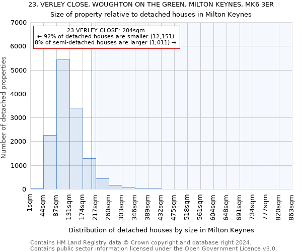 23, VERLEY CLOSE, WOUGHTON ON THE GREEN, MILTON KEYNES, MK6 3ER: Size of property relative to detached houses in Milton Keynes