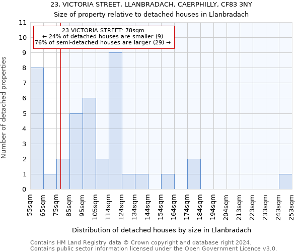 23, VICTORIA STREET, LLANBRADACH, CAERPHILLY, CF83 3NY: Size of property relative to detached houses in Llanbradach