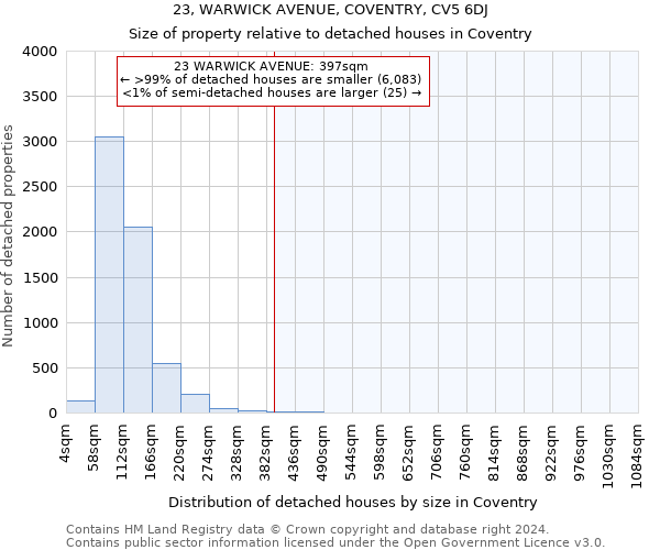 23, WARWICK AVENUE, COVENTRY, CV5 6DJ: Size of property relative to detached houses in Coventry