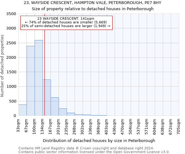 23, WAYSIDE CRESCENT, HAMPTON VALE, PETERBOROUGH, PE7 8HY: Size of property relative to detached houses in Peterborough