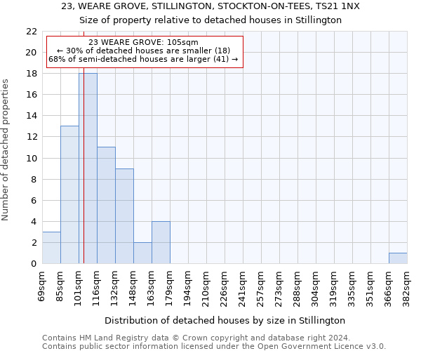 23, WEARE GROVE, STILLINGTON, STOCKTON-ON-TEES, TS21 1NX: Size of property relative to detached houses in Stillington