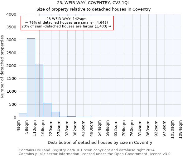 23, WEIR WAY, COVENTRY, CV3 1QL: Size of property relative to detached houses in Coventry