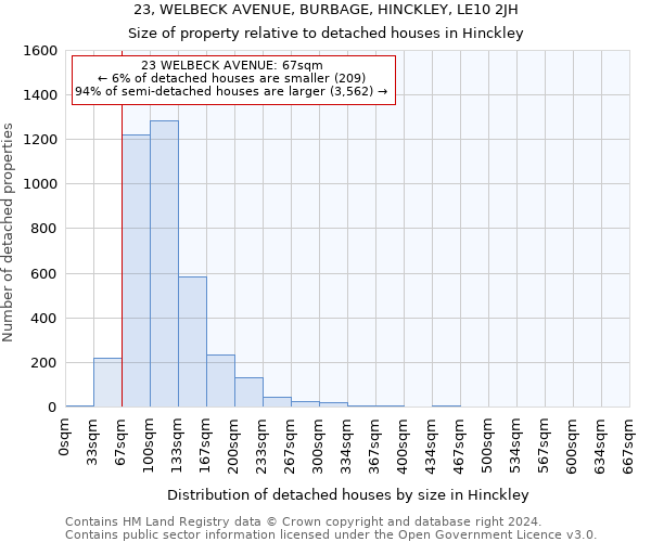 23, WELBECK AVENUE, BURBAGE, HINCKLEY, LE10 2JH: Size of property relative to detached houses in Hinckley