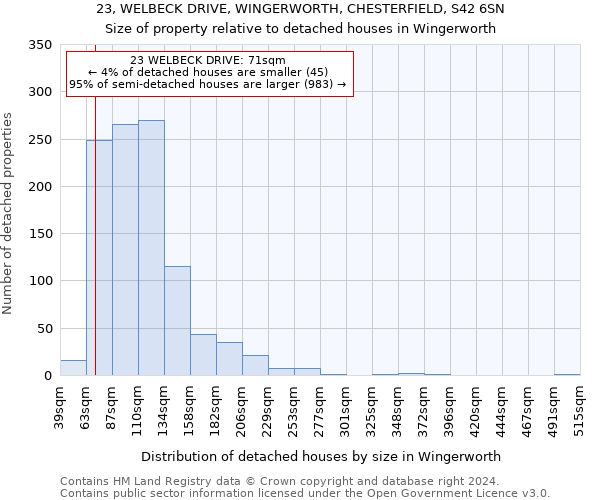 23, WELBECK DRIVE, WINGERWORTH, CHESTERFIELD, S42 6SN: Size of property relative to detached houses in Wingerworth