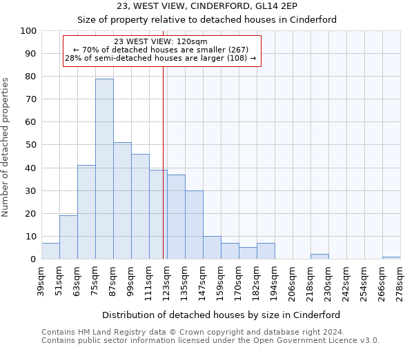 23, WEST VIEW, CINDERFORD, GL14 2EP: Size of property relative to detached houses in Cinderford