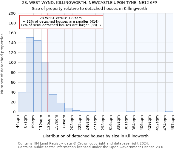 23, WEST WYND, KILLINGWORTH, NEWCASTLE UPON TYNE, NE12 6FP: Size of property relative to detached houses in Killingworth