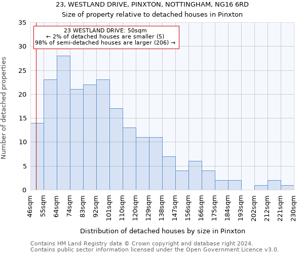 23, WESTLAND DRIVE, PINXTON, NOTTINGHAM, NG16 6RD: Size of property relative to detached houses in Pinxton