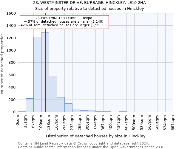 23, WESTMINSTER DRIVE, BURBAGE, HINCKLEY, LE10 2HA: Size of property relative to detached houses in Hinckley