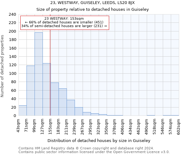 23, WESTWAY, GUISELEY, LEEDS, LS20 8JX: Size of property relative to detached houses in Guiseley