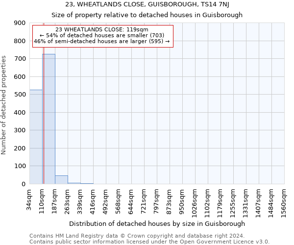 23, WHEATLANDS CLOSE, GUISBOROUGH, TS14 7NJ: Size of property relative to detached houses in Guisborough