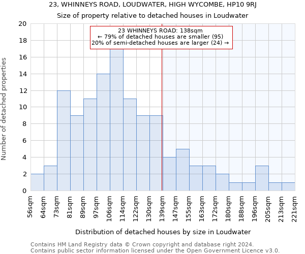 23, WHINNEYS ROAD, LOUDWATER, HIGH WYCOMBE, HP10 9RJ: Size of property relative to detached houses in Loudwater