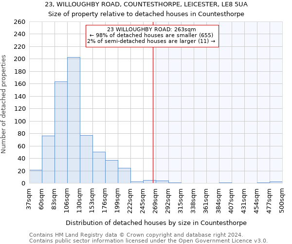 23, WILLOUGHBY ROAD, COUNTESTHORPE, LEICESTER, LE8 5UA: Size of property relative to detached houses in Countesthorpe