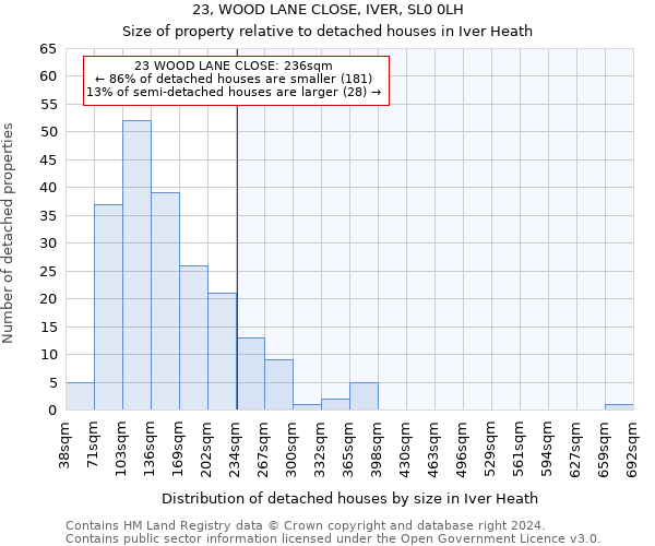 23, WOOD LANE CLOSE, IVER, SL0 0LH: Size of property relative to detached houses in Iver Heath