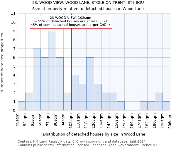 23, WOOD VIEW, WOOD LANE, STOKE-ON-TRENT, ST7 8QU: Size of property relative to detached houses in Wood Lane