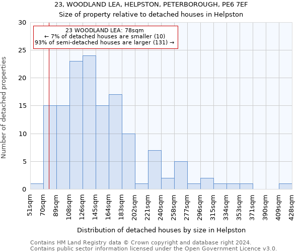 23, WOODLAND LEA, HELPSTON, PETERBOROUGH, PE6 7EF: Size of property relative to detached houses in Helpston