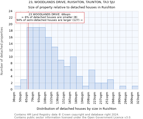 23, WOODLANDS DRIVE, RUISHTON, TAUNTON, TA3 5JU: Size of property relative to detached houses in Ruishton